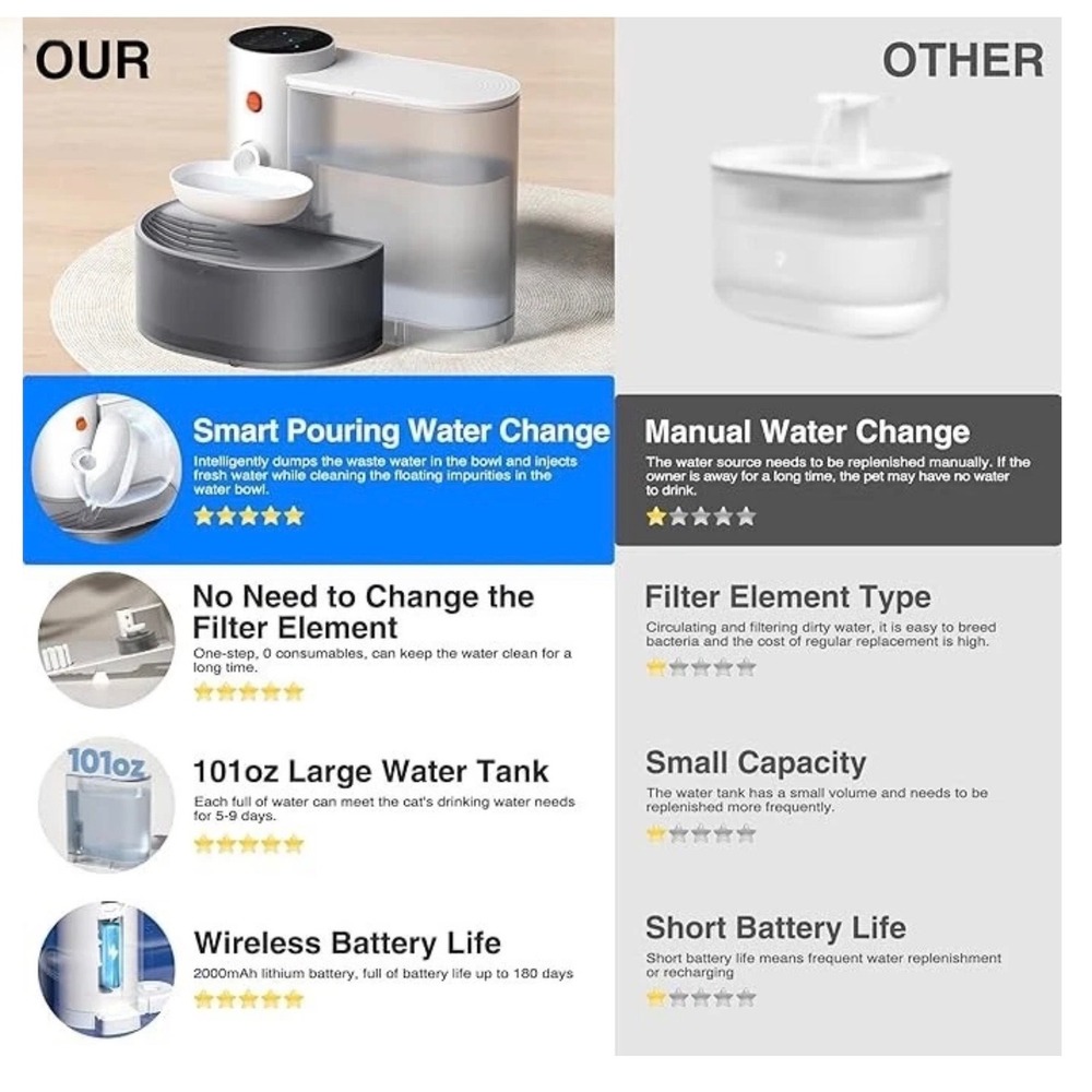Petgravity Smart Self-Refill Pet Water Fountain 3L Wireless 180-Day Battery - Picture 2 of 10